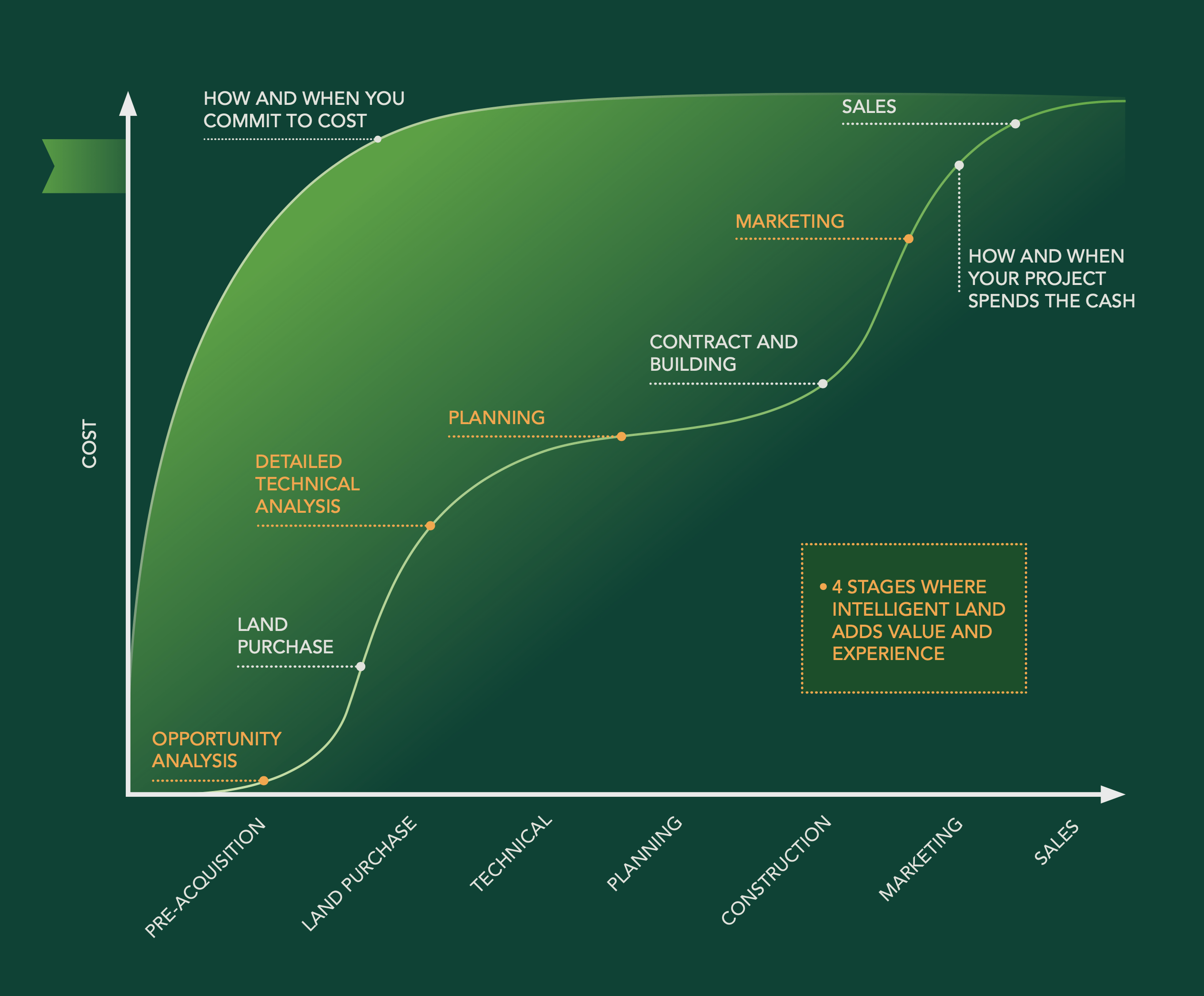 Graph of process